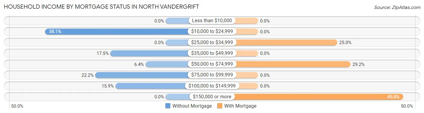 Household Income by Mortgage Status in North Vandergrift