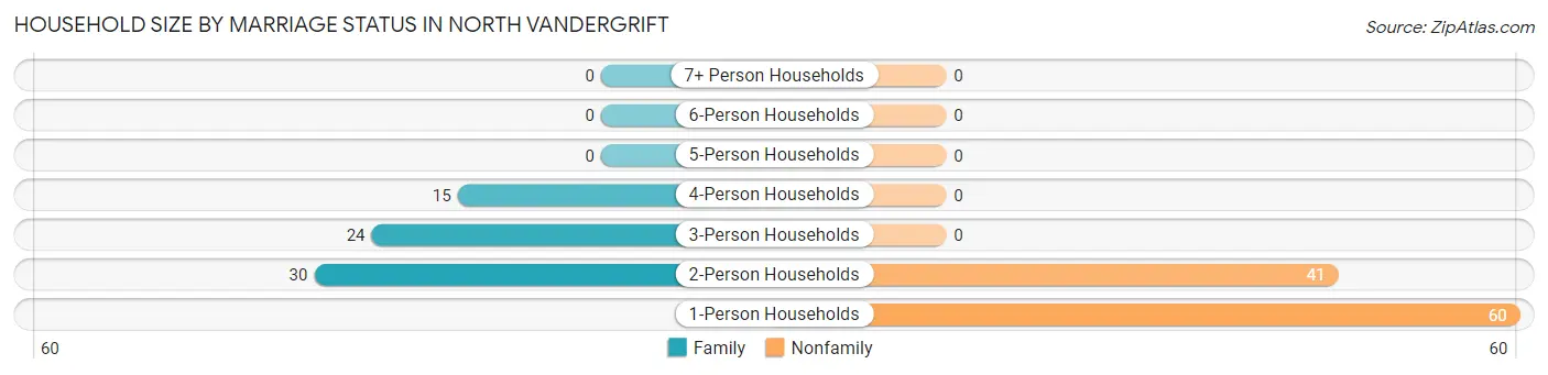 Household Size by Marriage Status in North Vandergrift