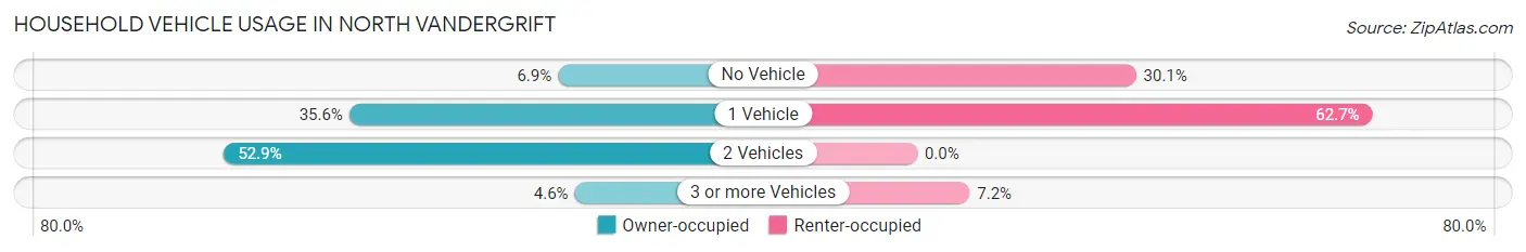 Household Vehicle Usage in North Vandergrift