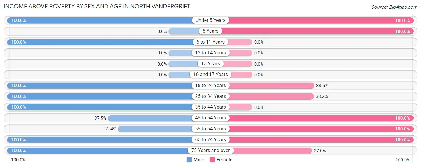 Income Above Poverty by Sex and Age in North Vandergrift