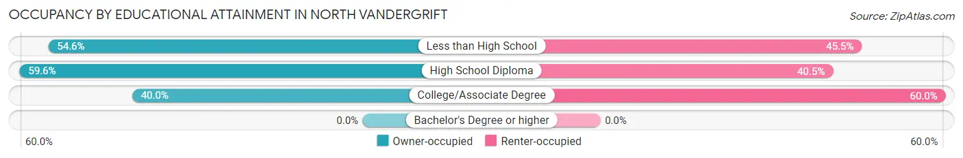 Occupancy by Educational Attainment in North Vandergrift