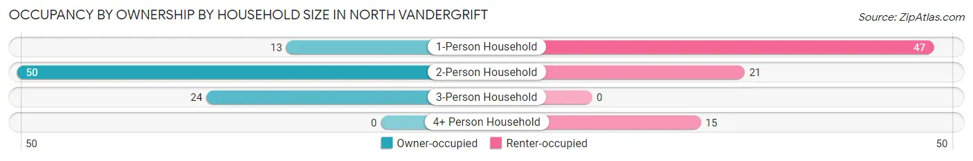 Occupancy by Ownership by Household Size in North Vandergrift
