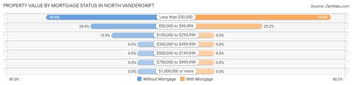 Property Value by Mortgage Status in North Vandergrift