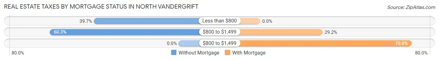 Real Estate Taxes by Mortgage Status in North Vandergrift