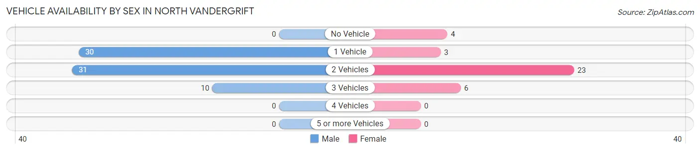 Vehicle Availability by Sex in North Vandergrift