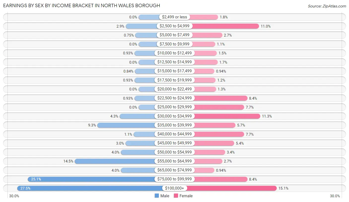 Earnings by Sex by Income Bracket in North Wales borough