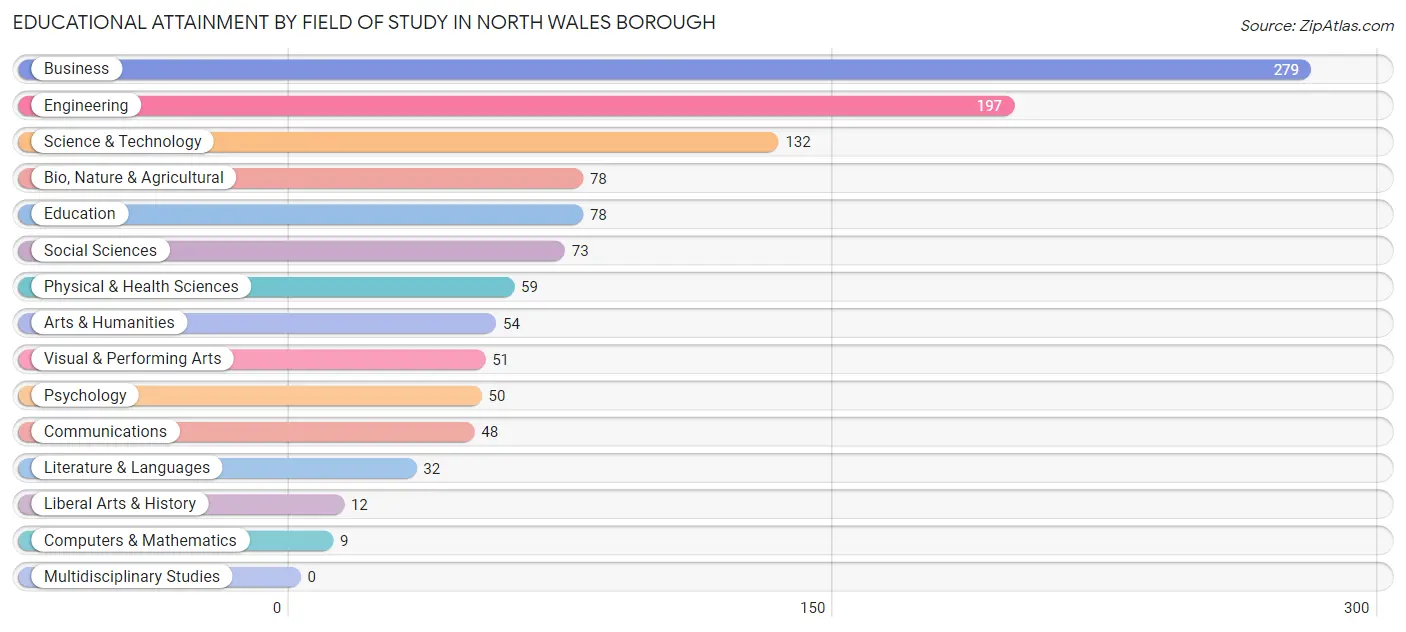 Educational Attainment by Field of Study in North Wales borough