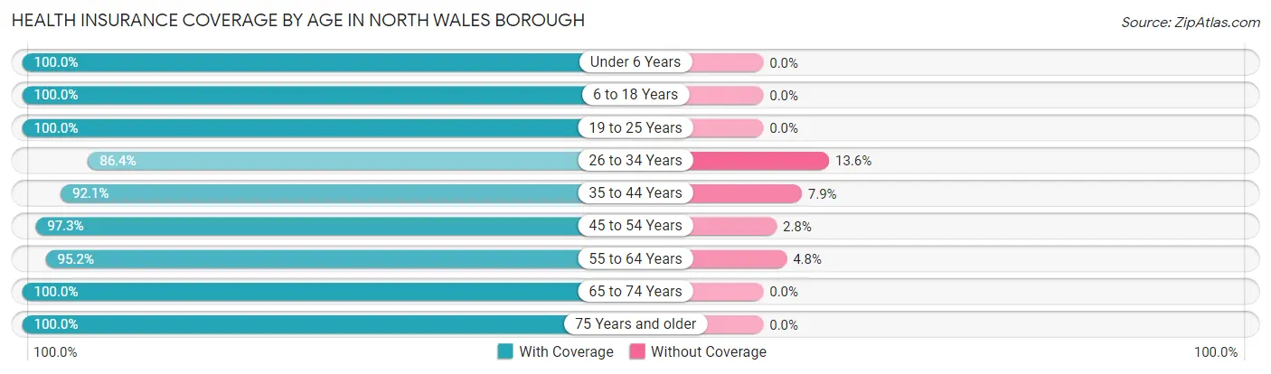 Health Insurance Coverage by Age in North Wales borough