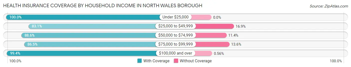 Health Insurance Coverage by Household Income in North Wales borough