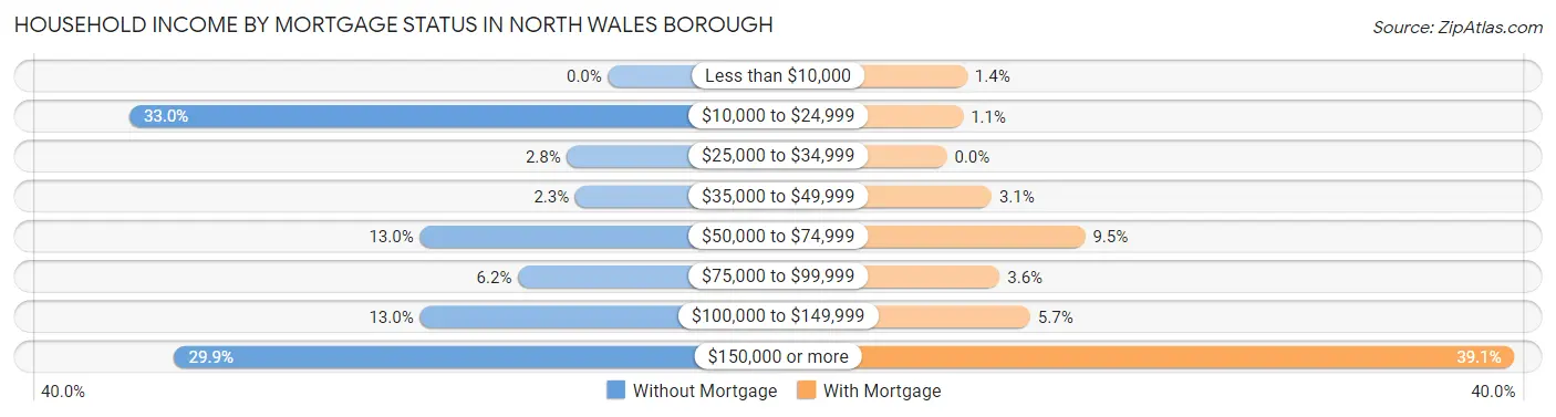 Household Income by Mortgage Status in North Wales borough