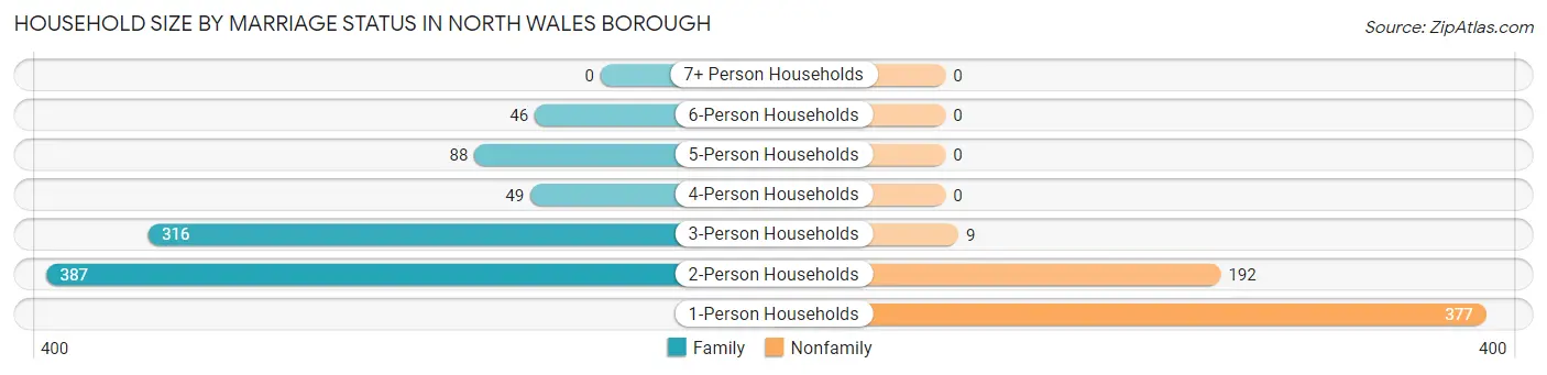 Household Size by Marriage Status in North Wales borough