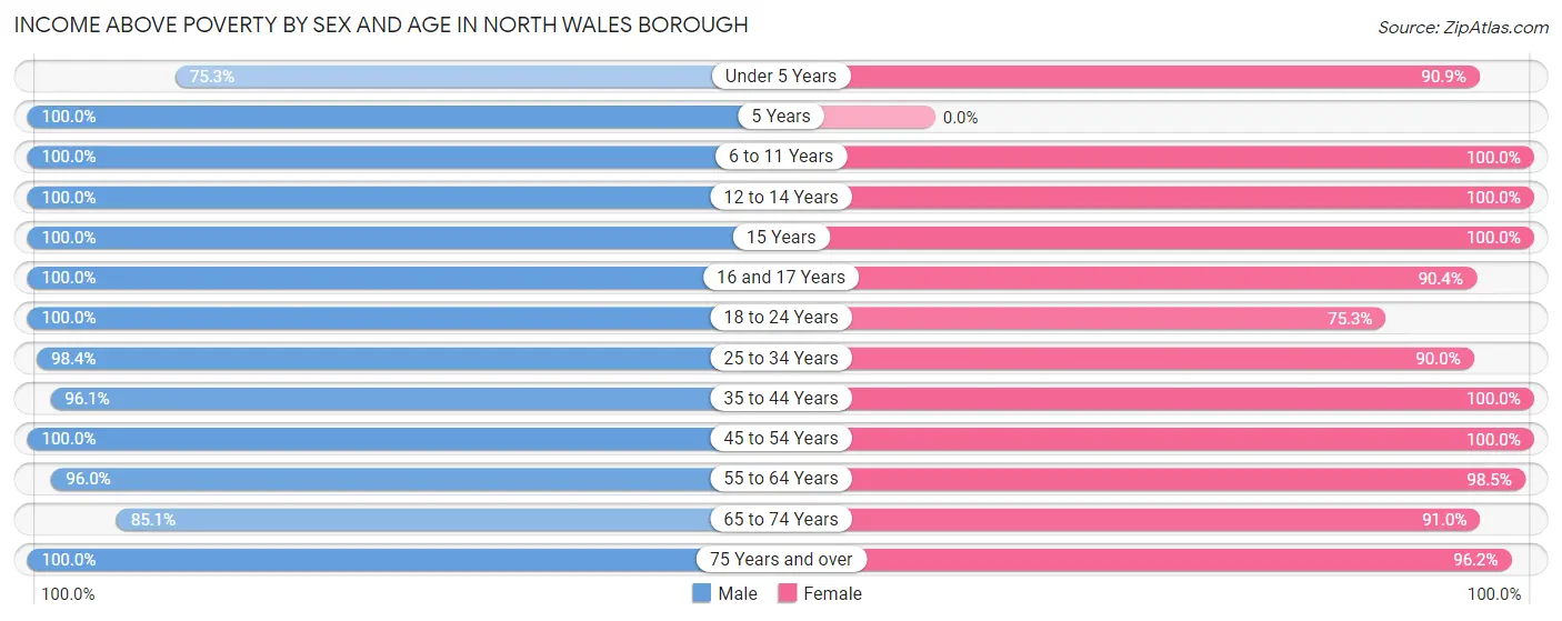 Income Above Poverty by Sex and Age in North Wales borough