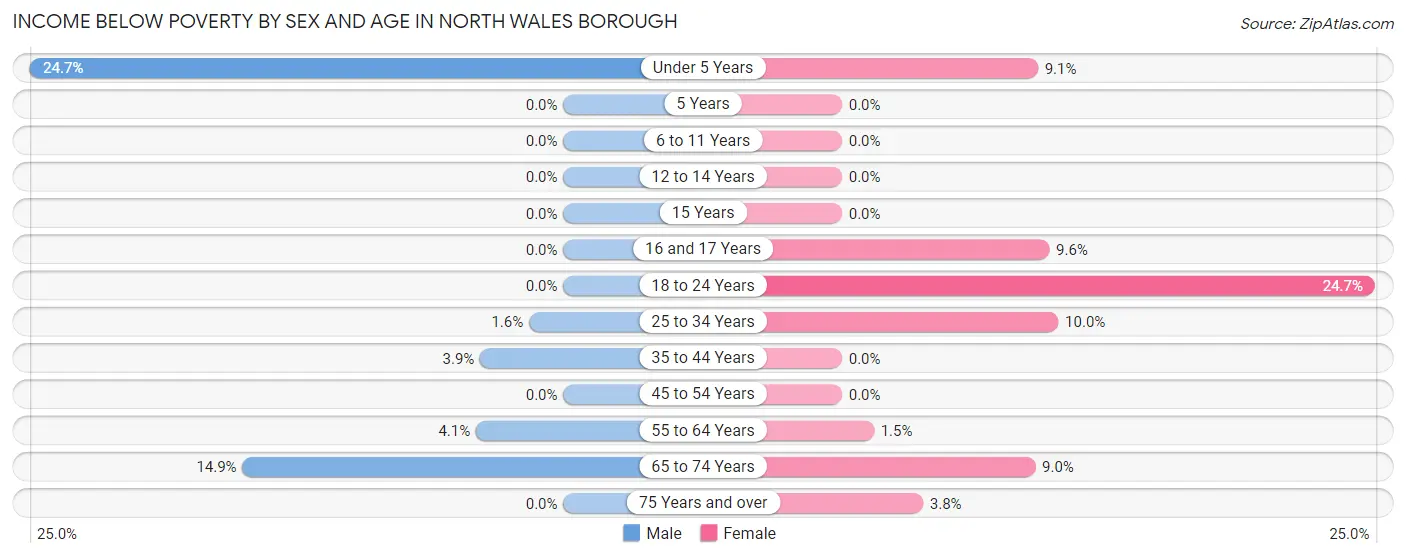 Income Below Poverty by Sex and Age in North Wales borough