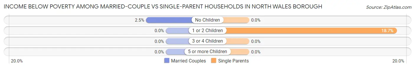 Income Below Poverty Among Married-Couple vs Single-Parent Households in North Wales borough