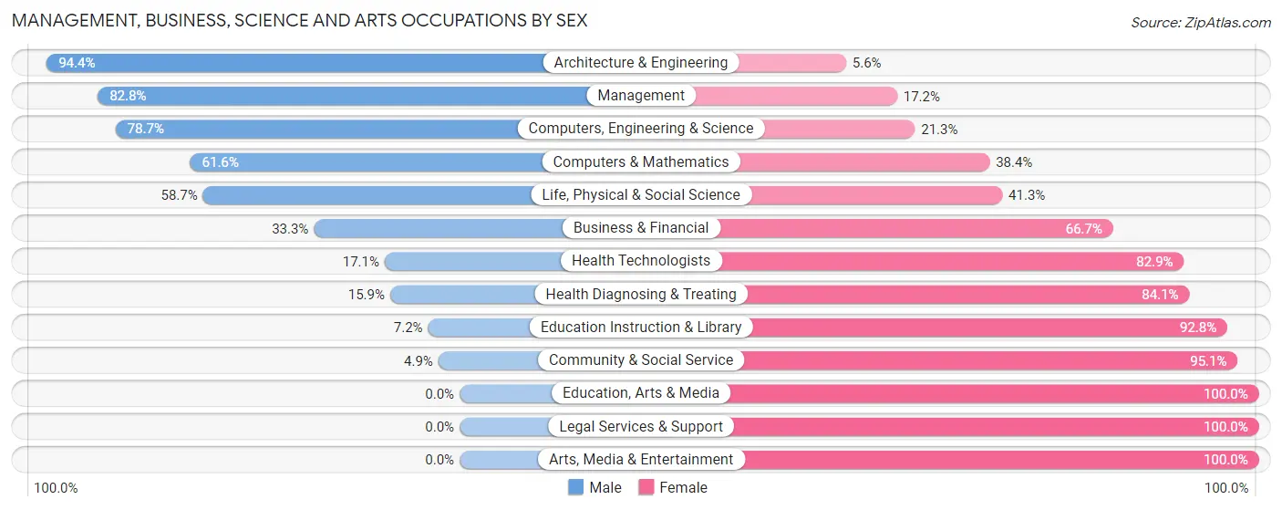 Management, Business, Science and Arts Occupations by Sex in North Wales borough