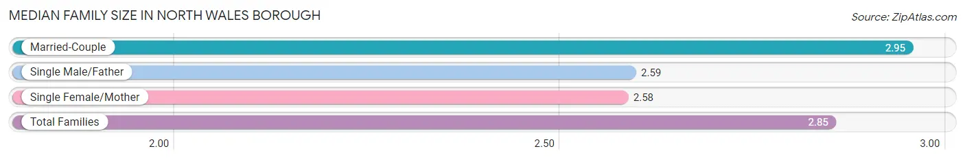 Median Family Size in North Wales borough