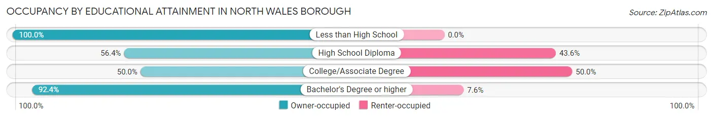 Occupancy by Educational Attainment in North Wales borough