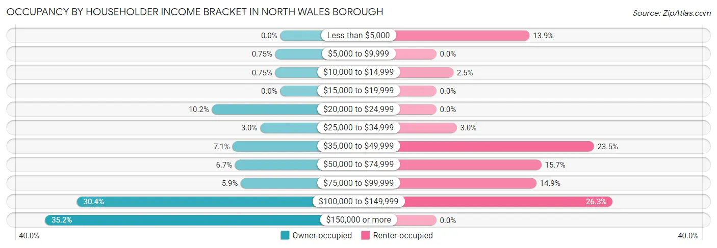 Occupancy by Householder Income Bracket in North Wales borough
