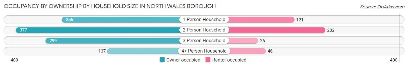 Occupancy by Ownership by Household Size in North Wales borough