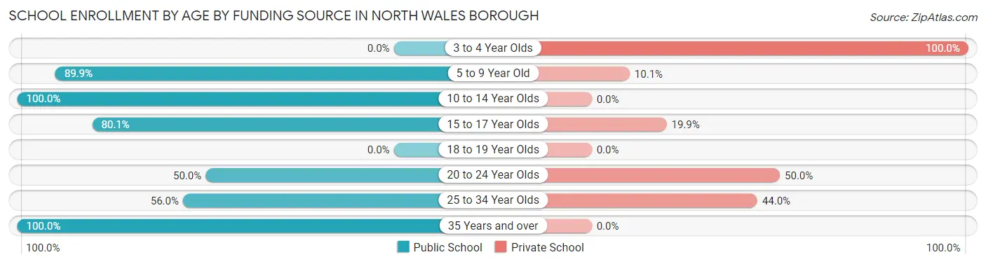 School Enrollment by Age by Funding Source in North Wales borough