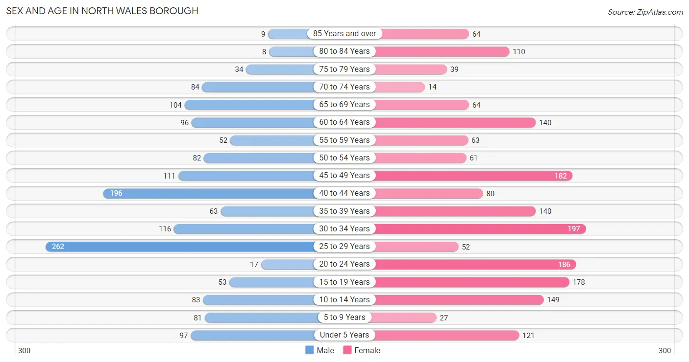 Sex and Age in North Wales borough