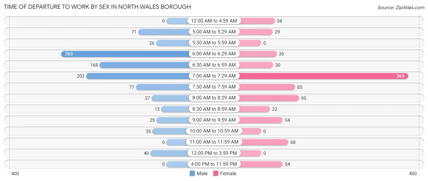Time of Departure to Work by Sex in North Wales borough