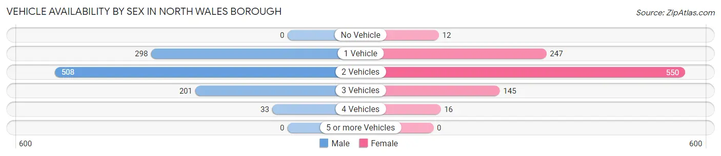 Vehicle Availability by Sex in North Wales borough