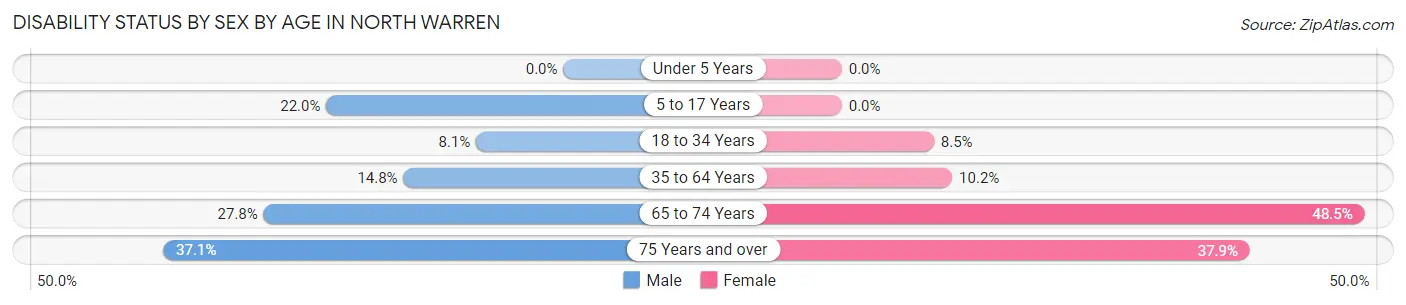 Disability Status by Sex by Age in North Warren