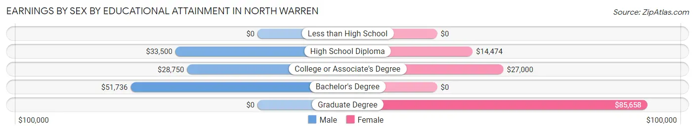 Earnings by Sex by Educational Attainment in North Warren