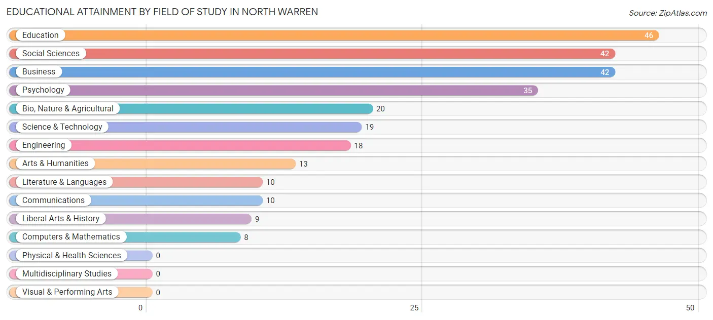 Educational Attainment by Field of Study in North Warren