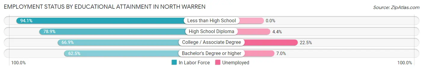 Employment Status by Educational Attainment in North Warren