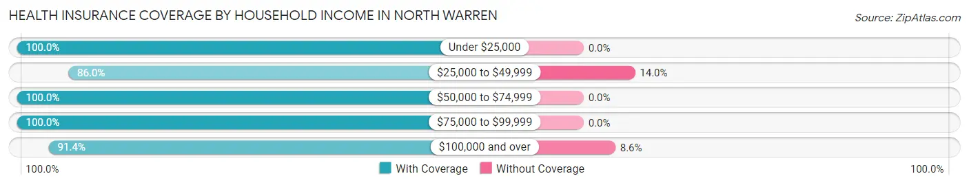 Health Insurance Coverage by Household Income in North Warren