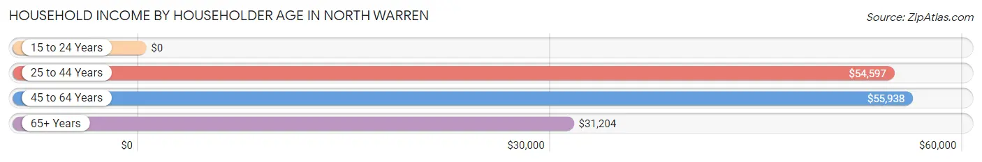 Household Income by Householder Age in North Warren