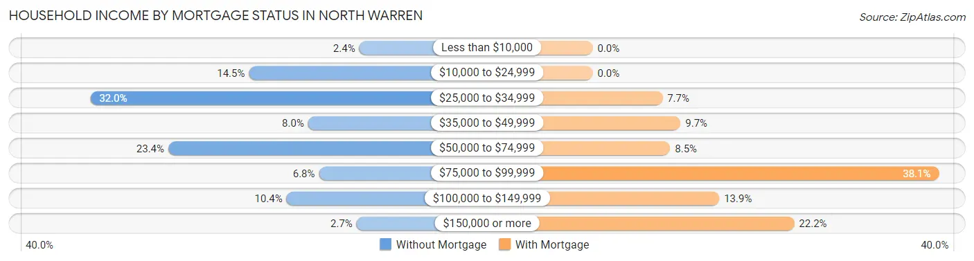 Household Income by Mortgage Status in North Warren