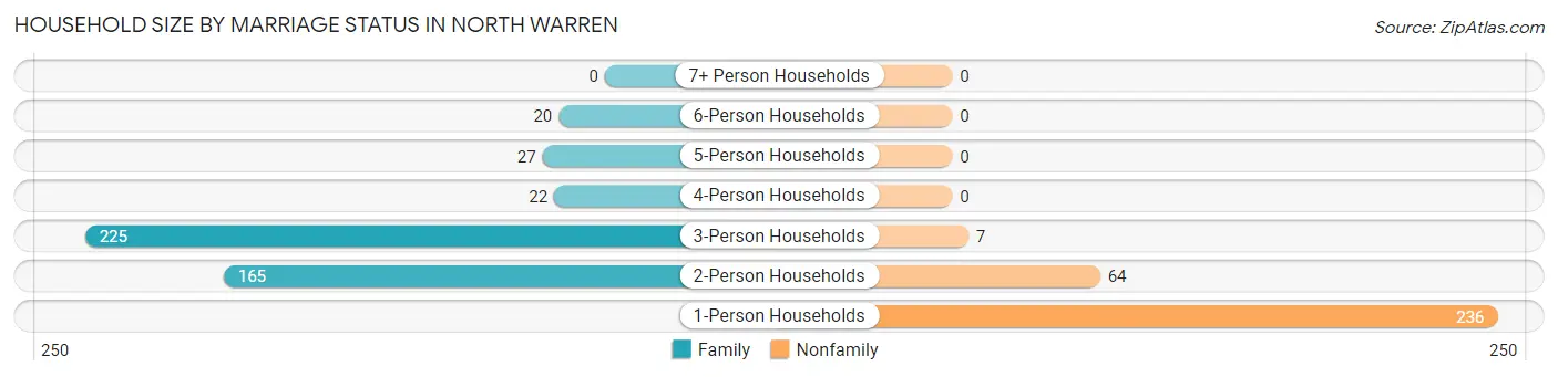 Household Size by Marriage Status in North Warren
