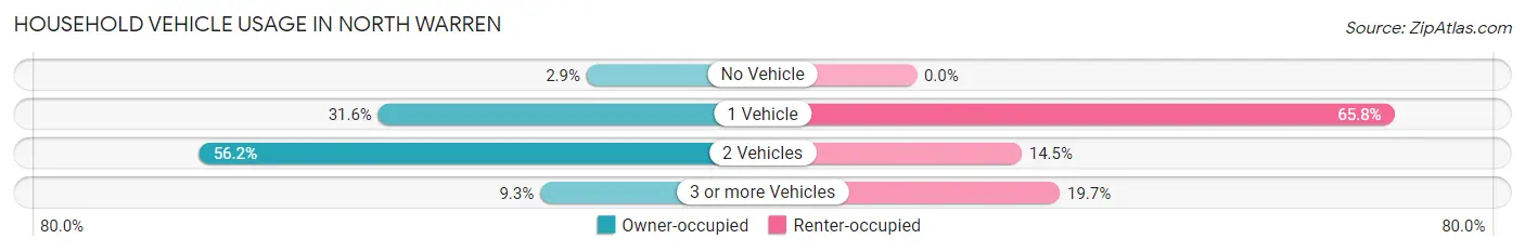 Household Vehicle Usage in North Warren