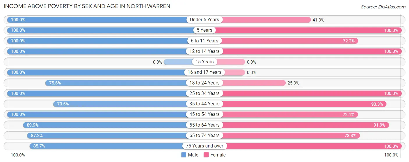 Income Above Poverty by Sex and Age in North Warren