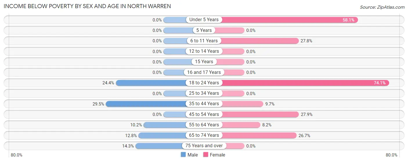 Income Below Poverty by Sex and Age in North Warren