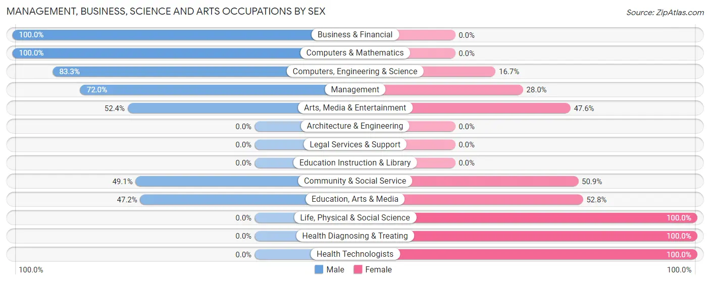 Management, Business, Science and Arts Occupations by Sex in North Warren