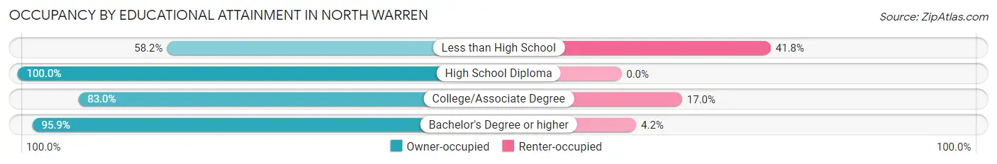 Occupancy by Educational Attainment in North Warren