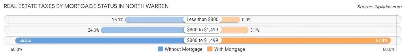 Real Estate Taxes by Mortgage Status in North Warren
