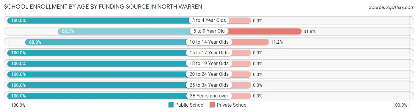 School Enrollment by Age by Funding Source in North Warren