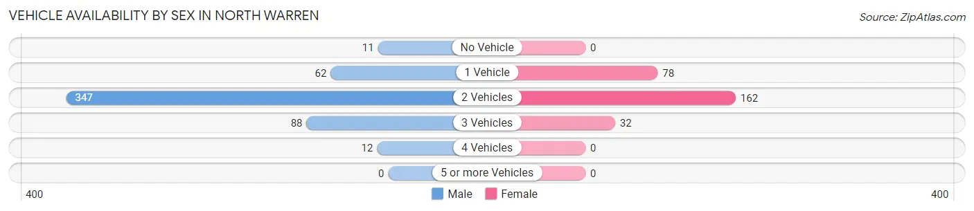 Vehicle Availability by Sex in North Warren