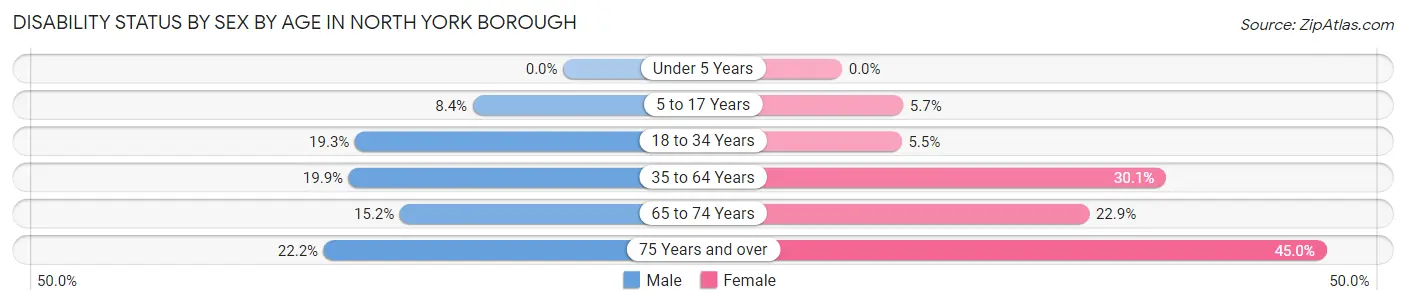 Disability Status by Sex by Age in North York borough