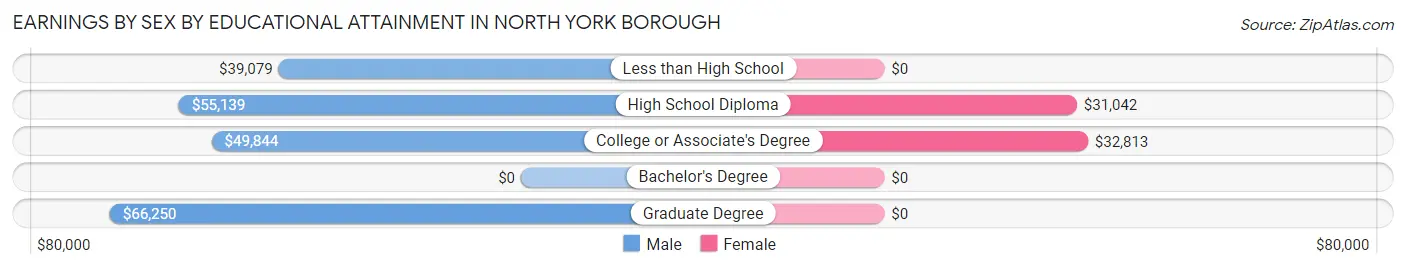 Earnings by Sex by Educational Attainment in North York borough
