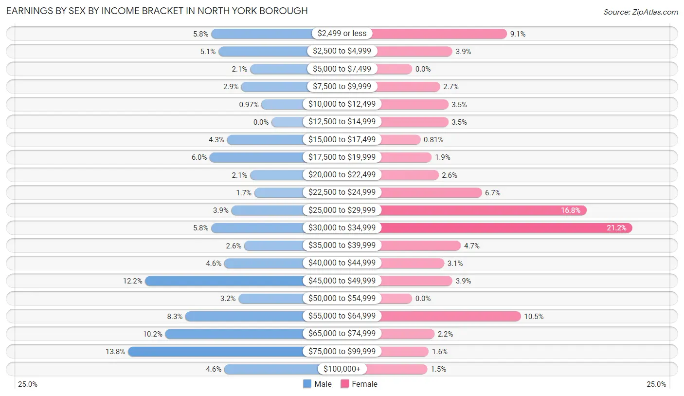 Earnings by Sex by Income Bracket in North York borough