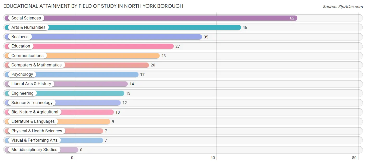 Educational Attainment by Field of Study in North York borough