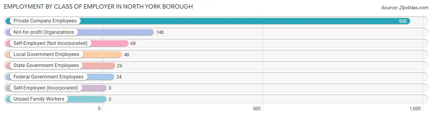 Employment by Class of Employer in North York borough