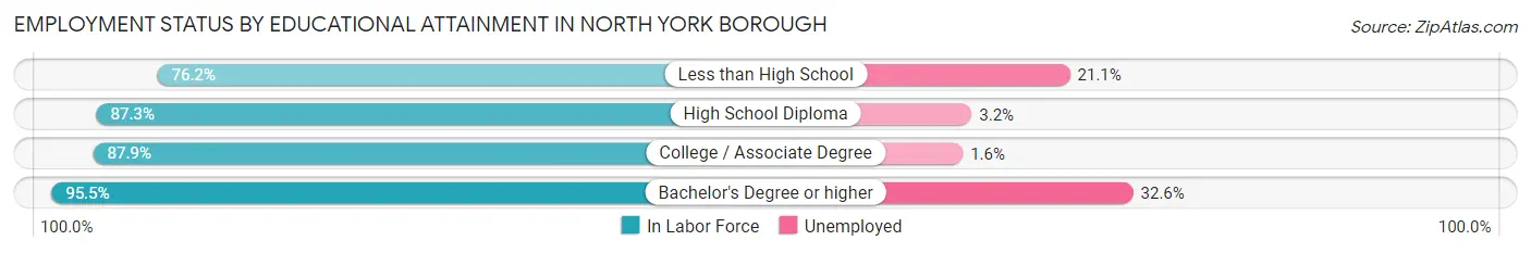 Employment Status by Educational Attainment in North York borough