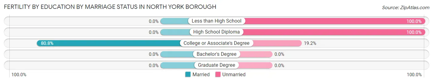 Female Fertility by Education by Marriage Status in North York borough
